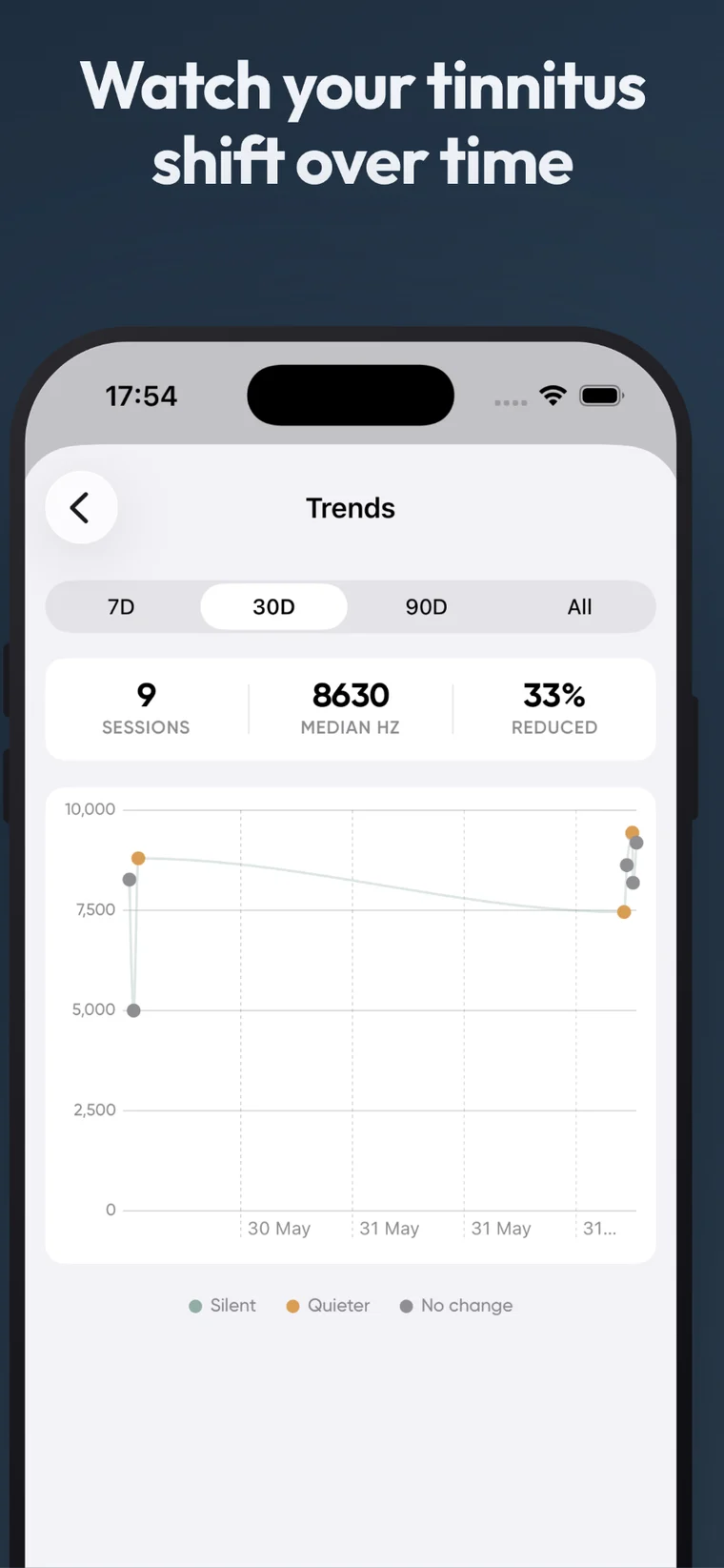 Trends chart showing tinnitus frequencies over 30 days